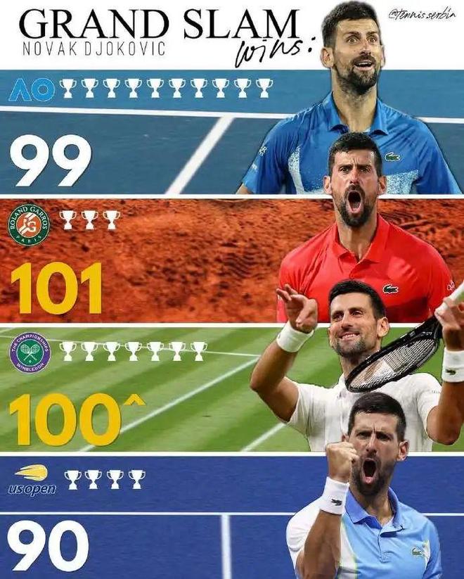 澳网轻取拉沃尔杯，德约科维奇统治全场